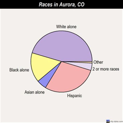 aurora colorado population by race